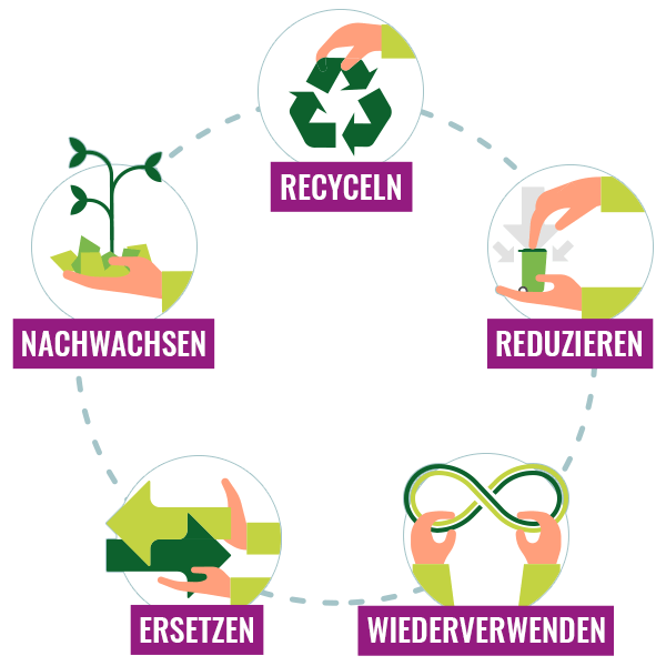 5 Möglichkeiten, um den Planeten weniger zu belasten