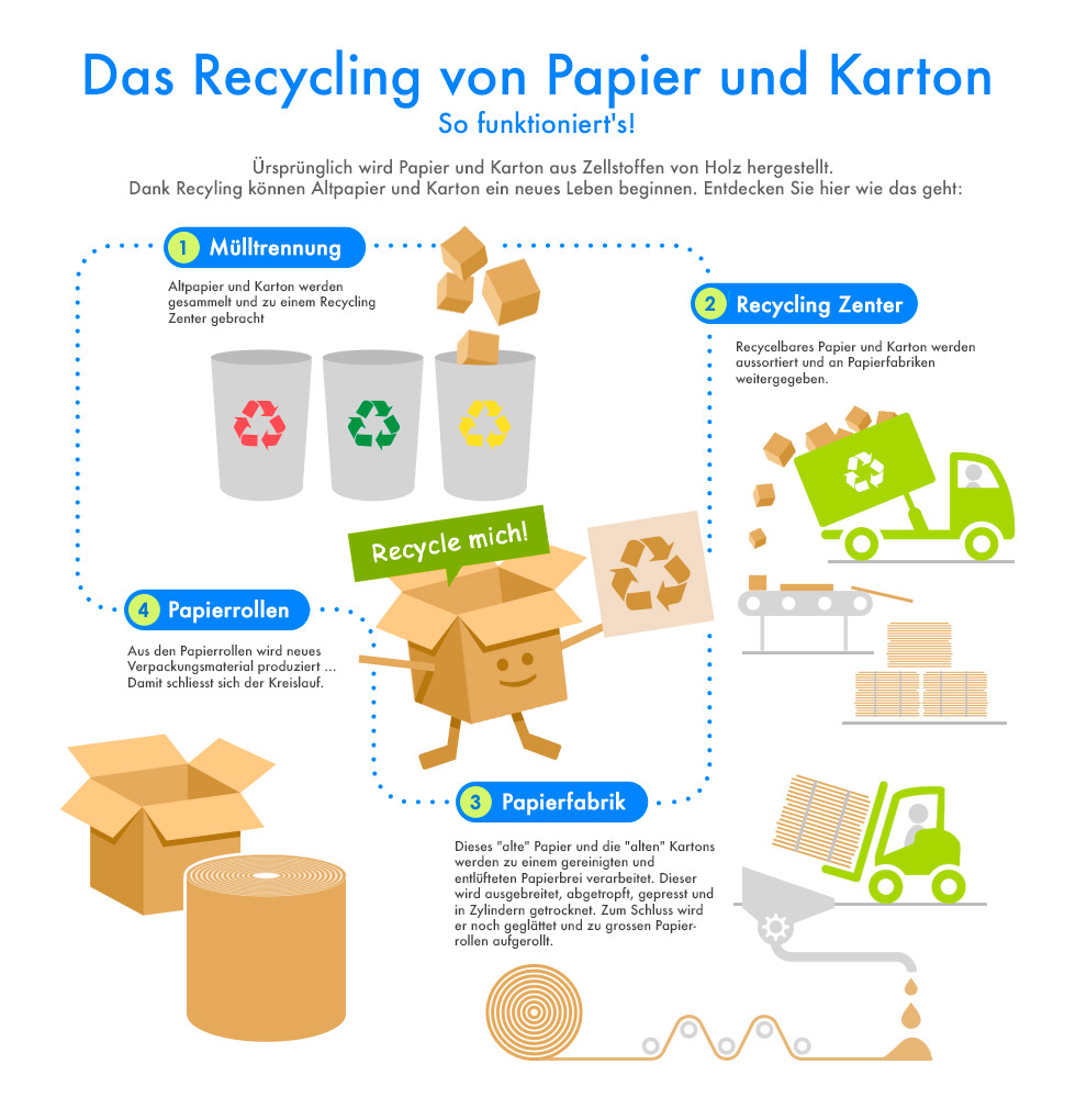 Recycling - so funktioniert's!