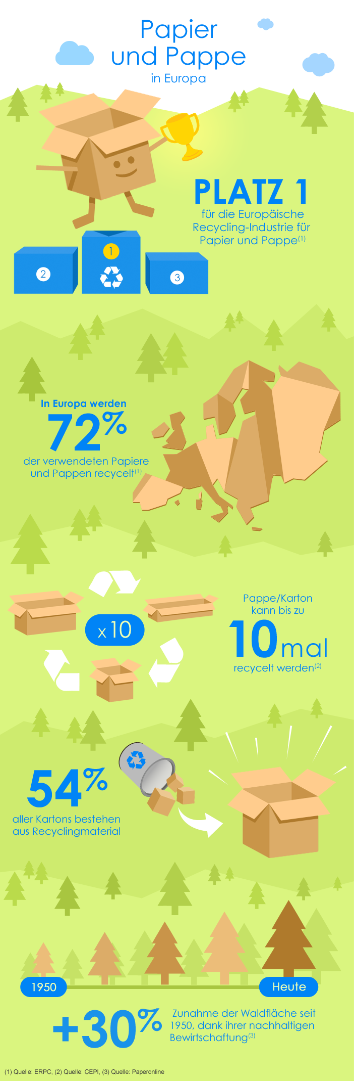 Papier und Karton in Europa