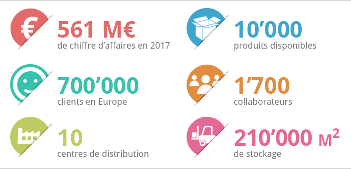 Chiffres clés du groupe