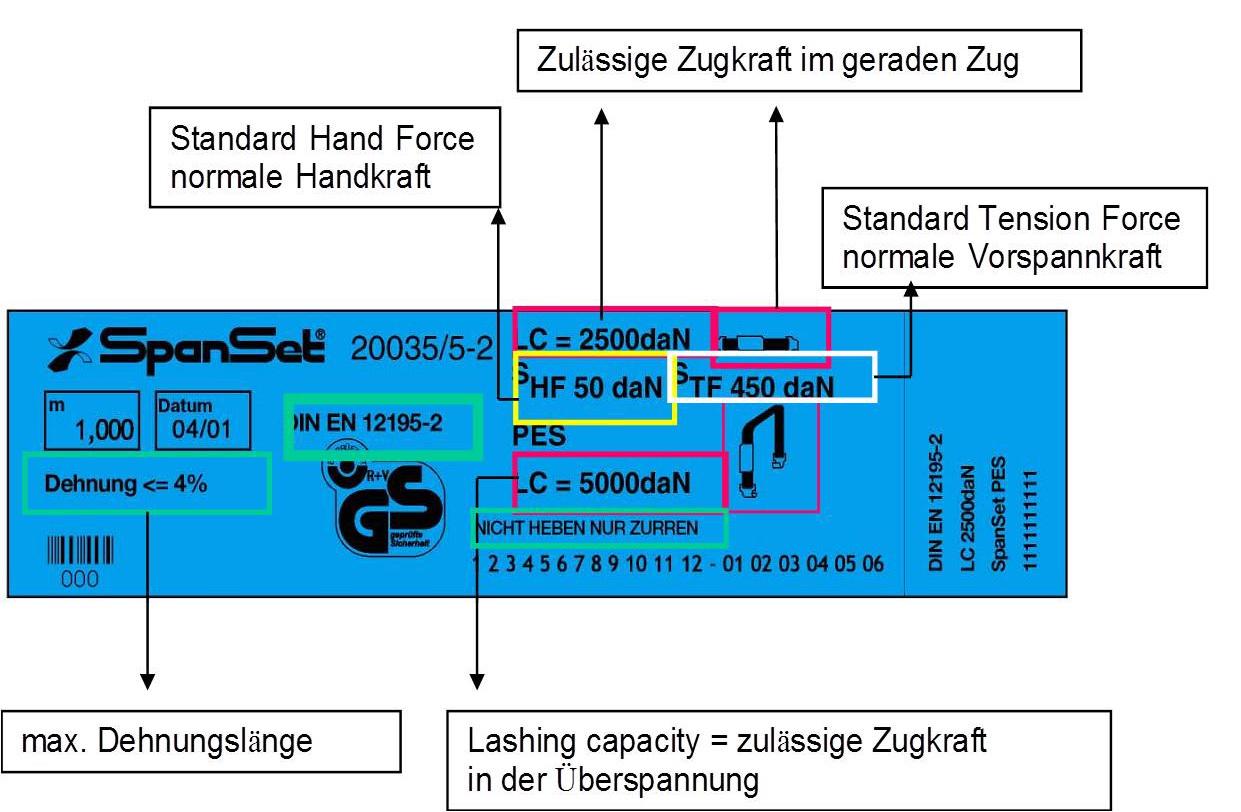 angaben auf einem Spanngurt