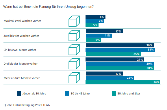 Wann hat die Umzugsplanung begonnen