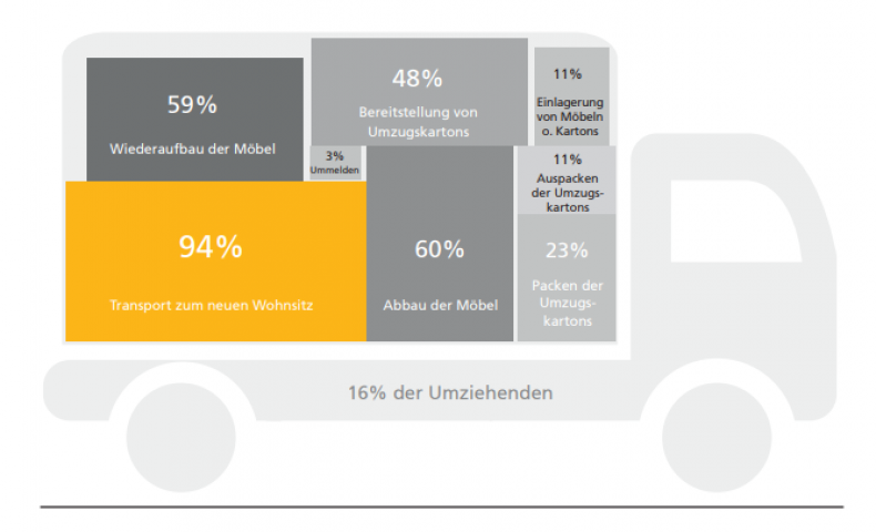 Wer nimmt wann die Hilfe eines Profis in Anspruch?