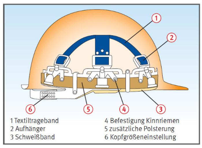 Schutzhelm Aufbau BGBAU