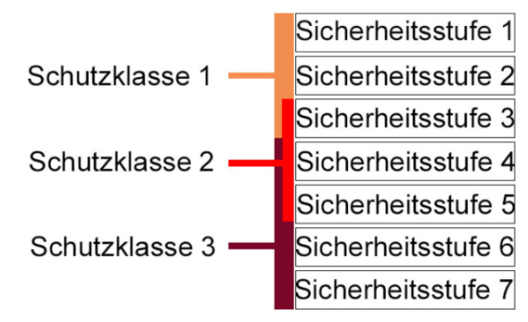 Schutzklassen