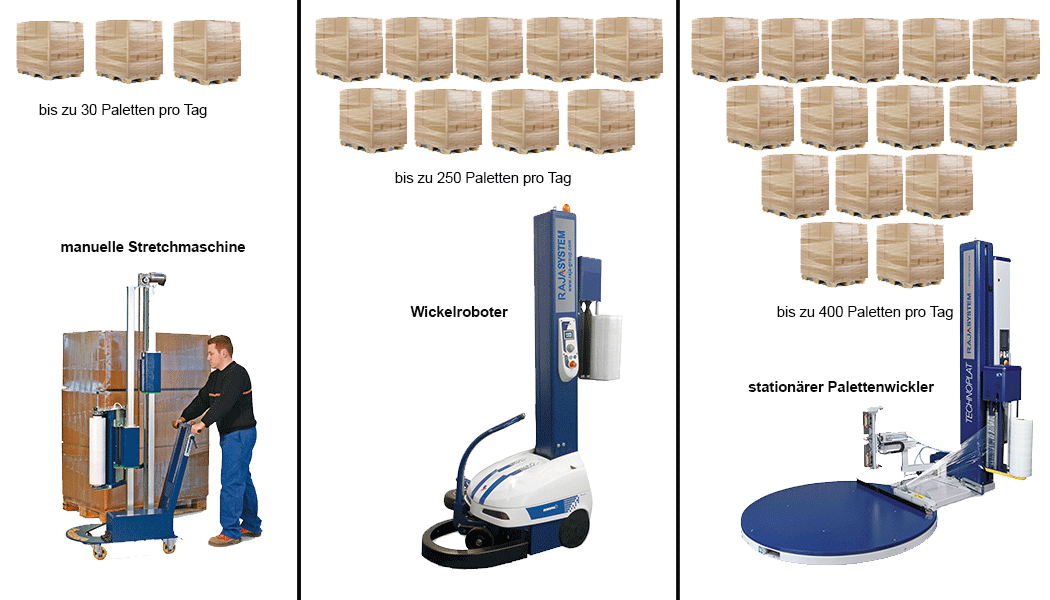 Ab wann lohnt sich ein Palettenwickler?