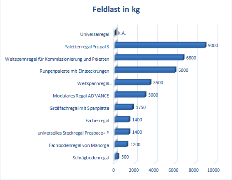 Feldlast