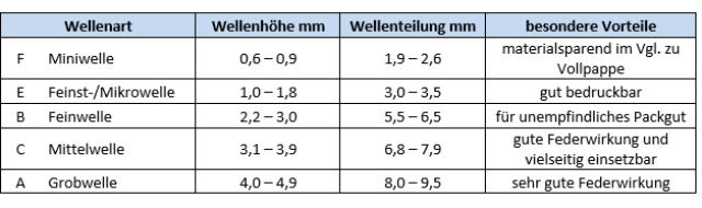 Tabelle-welche-Wellpappe-für-was