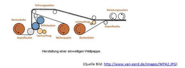 Wellpappe-Herstellung