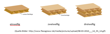 ein bis dreiwellige Wellpappe