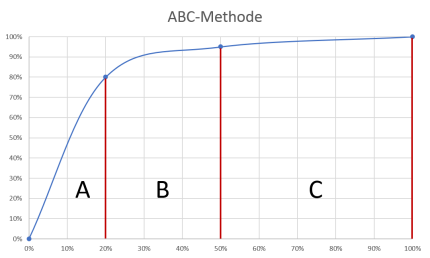 Lagerverfahren ABC