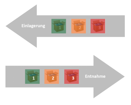 Lifo Methode