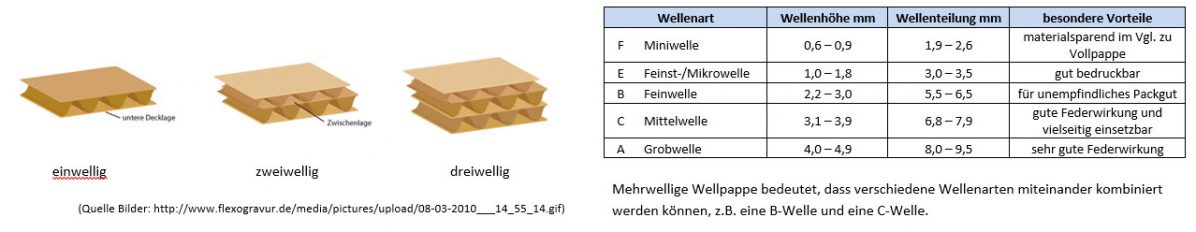 Wellpappe-Wellenarten-mit-Tabelle