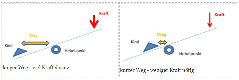 So wirken die Kräfte Sackkarre