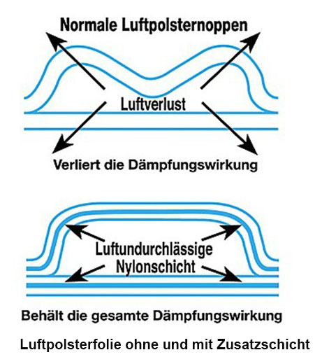 wie lange hält Luftpolsterfolie Luft?