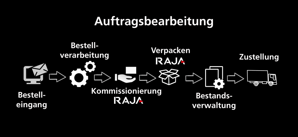 Die 6 Stadien der Auftragsbearbeitung