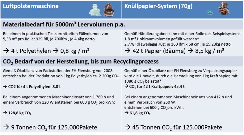 Rechenbeispiel-Verbrauch-Papier-Folie