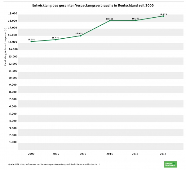 Entwicklung-des-gesamten-Verpackungsverbrauchs-in-Deutschland-seit-2000