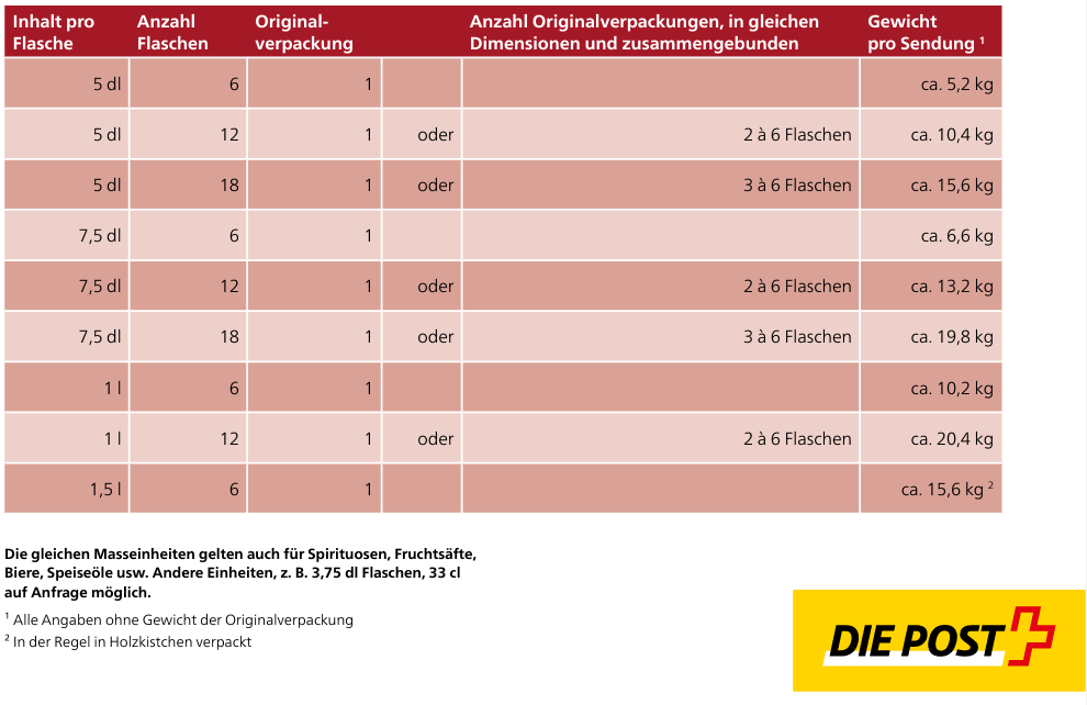 Vorgaben für Flaschenversand Schweiz Post