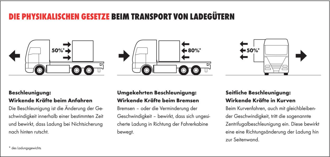 Welche Kräfte wirken Ladungssicherung