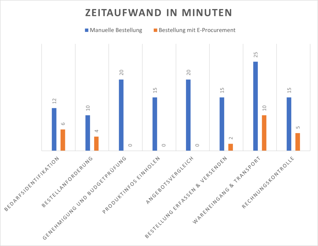 E-Procurement Zeitaufwand