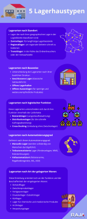 5 Lagerhaustypen